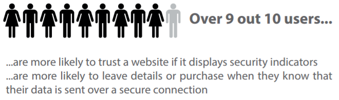 Website security is a huge contributor to user trust. Source: GlobalSign