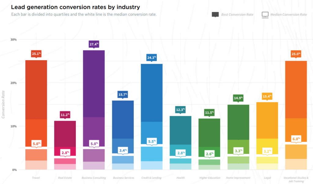 Lead Generation Conversion Rates by Industry, March 2017