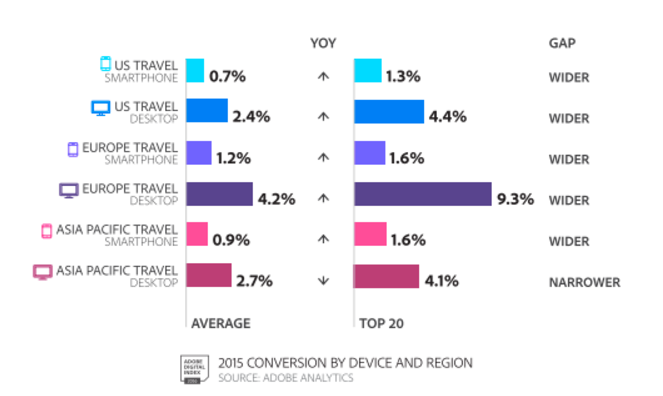 Travel Sector Conversion by Device and Region