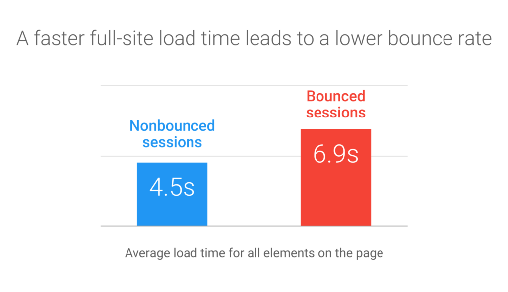 A faster full-site load time leads to a lower bounce rate. Sites that load in 4.5s or less bounced fewer sessions than those that load in 6.9s.