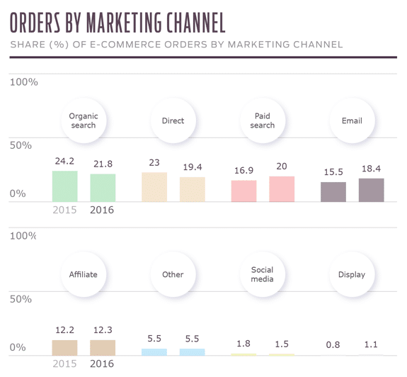 E-Commerce Orders by Marketing Channel
