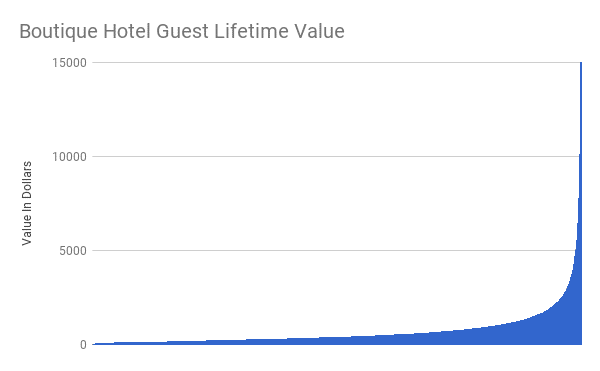 Boutique Hotel Guest Lifetime Value Chart