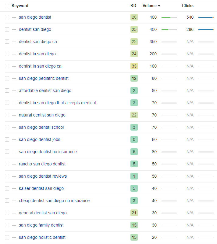 Using Ahrefs to do dental office keyword research.