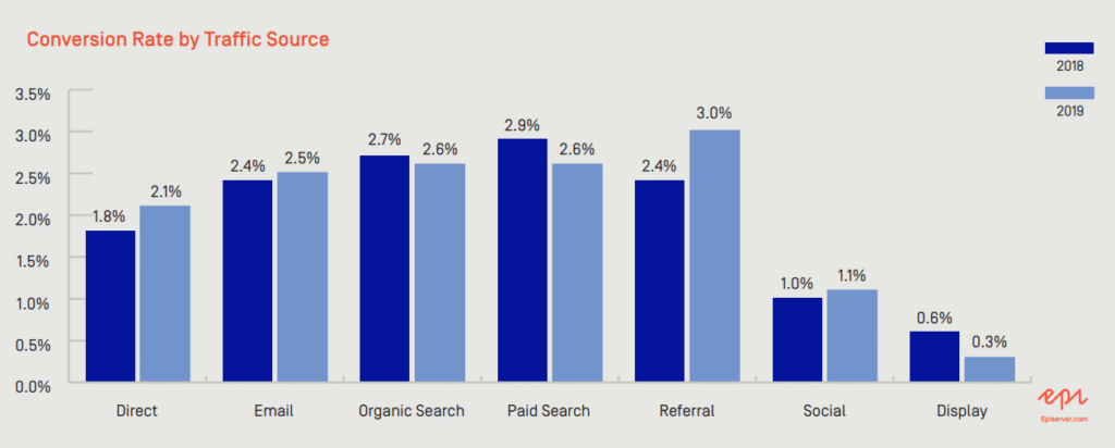 Conversion Rate by Traffic Source