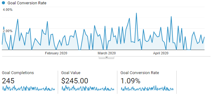 Dentist website conversion rate