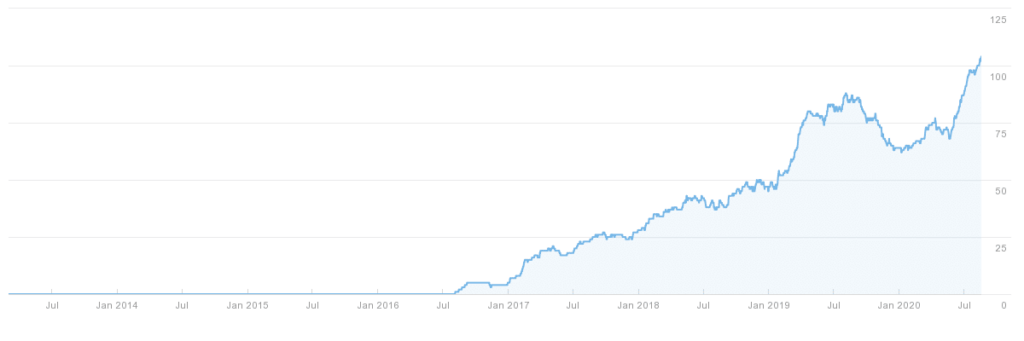 Link building referring domains