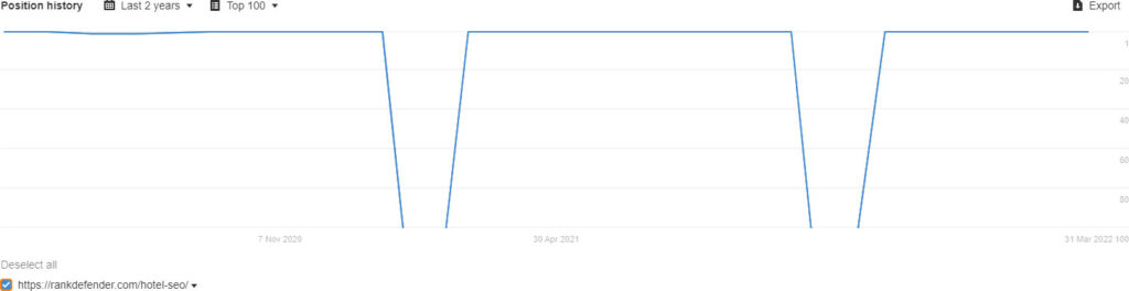 Keyword position history for 'Hotel SEO'